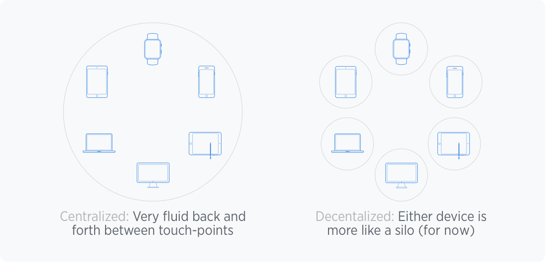 Designers love to craft holistic experiences. A strong part of such holistic experiences is the fact that customers or users shall be able to move fluidly across and between touch-points, platforms or devices. Conventional, go-to services like Spotify, YouTube...