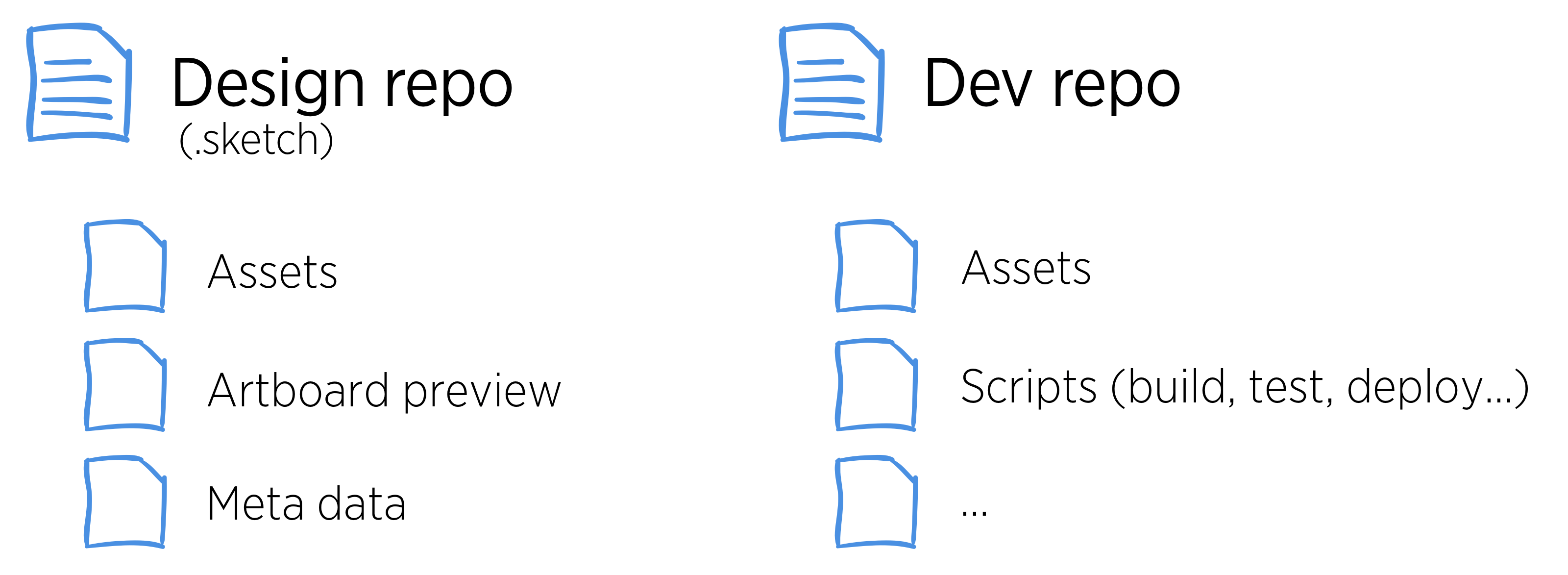 Sketch 43 will revolutionise software design work. The next version of Sketch will have an new file format that allows to read and write .sketch files...