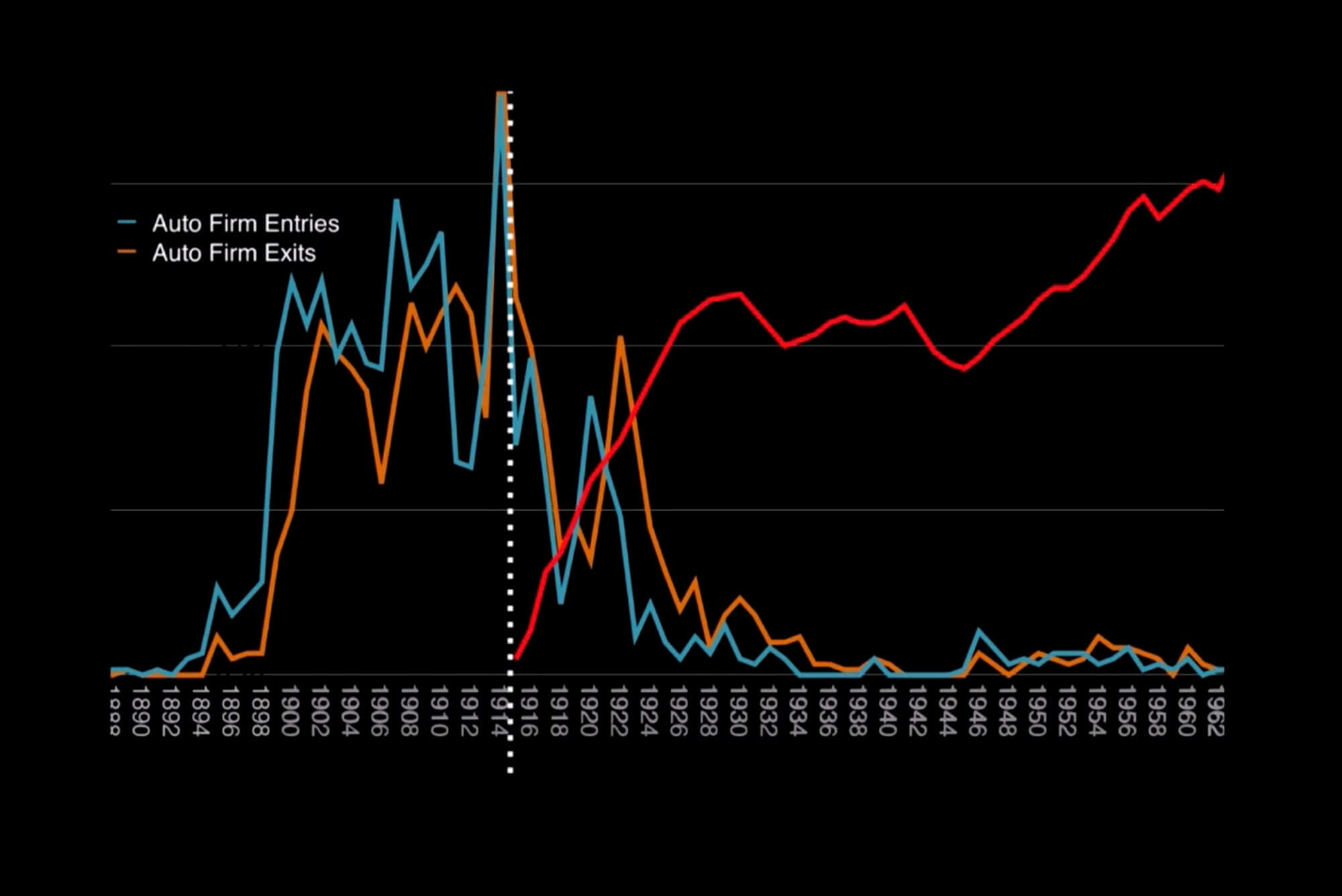 Die rote Linie zeigt die Einführung von Autos. Die blaue Linie gleicht sich bei 3 Autofirmen aus (US-Daten, mit freundlicher Genehmigung von Horace Dediu bei der Smashing Conference Barcelona 2017)
