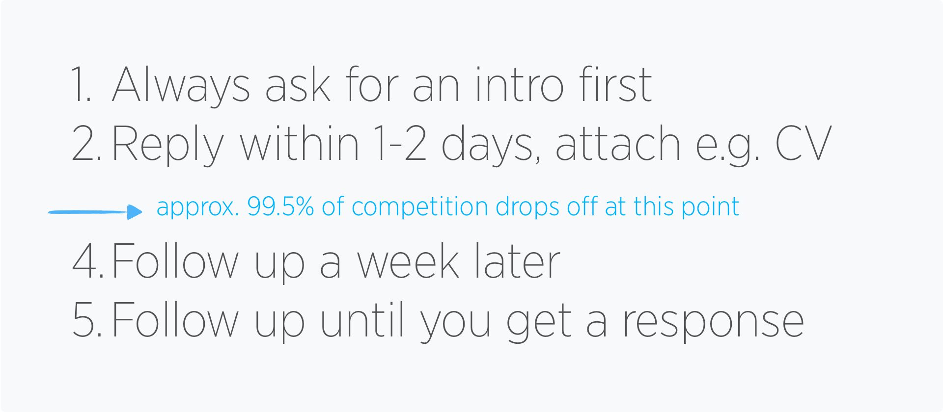 Sei nicht einer von den 99.5%! Schreibe Follow-ups und lasse deinen Wettbewerb hinter dir